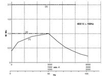 Falownik + Silnik, minimalne obroty
