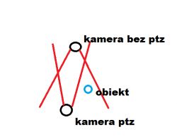 Diagram przedstawiający układ dwóch kamer i obiektu