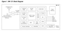 Moduł WiFi RN131 - pierwsze starcie w warunkach domowych - tryb klienta i hosta Moduł WiFi RN131 - pierwsze starcie w warunkach domowych - tryb klienta i hosta