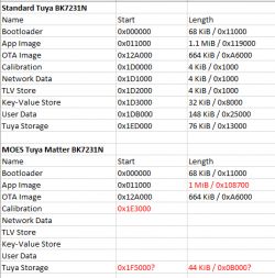 Comparison table of memory partitions for Standard Tuya BK7231N and MOES Tuya Matter BK7231N devices.