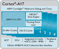 Układ ARM Cortex - A17, przeznaczony dla smartfonów ze średniej półki