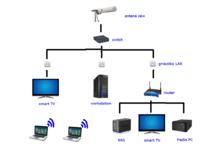 Network in a single-family house divided into LAN / WLAN - installation equipmen Network in a single-family house divided into LAN / WLAN - installation equipmen