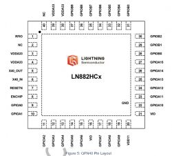 LN882HCx QFN40 Pin Layout Pin layout of LN882HCx chip in QFN40 package.