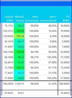 Tabela z danymi o zużyciu energii i samowystarczalności.