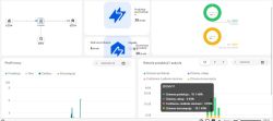 Zrzut ekranu z aplikacji do monitorowania fotowoltaiki, pokazujący dane produkcji i zużycia energii elektrycznej, wykresy oraz podsumowanie dzienne.