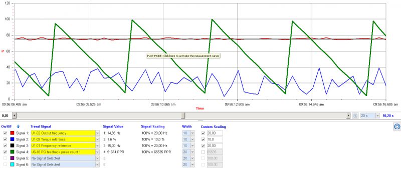 Dlaczego Lenze DFVARS 080-22 po podpięciu do A1000 nie trzyma prędkości?