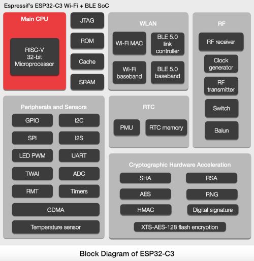 Nowy układ Espressif ESP32-C3 - oparty na RISC-V