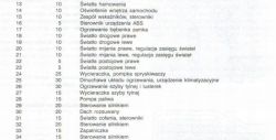 Tabela bezpieczników samochodowych z numerami i przypisanymi funkcjami.