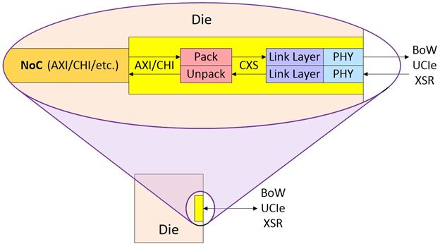 Rozszerzenie koncepcji sieci-na-chipie (NoC) na chiplety