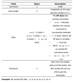 Data format table for TuyaMCU 0x90 command with example byte sequence