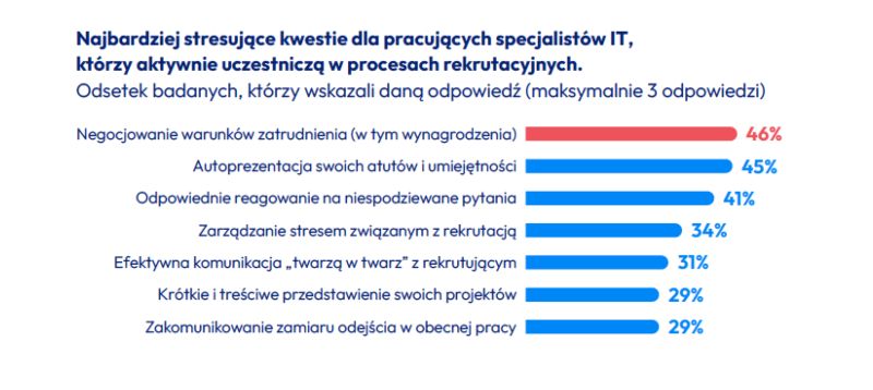 Wykres słupkowy: stresujące kwestie w rekrutacji IT, m.in. negocjacje 46% i autoprezentacja 45%