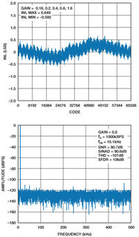 Kompletny system konwersji sensor-do-bitów - część 3