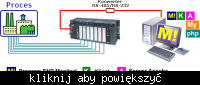Wizualizacja stanu pamięci sterownika PLC GE Fanuc (darmowa) Wizualizacja stanu pamięci sterownika PLC GE Fanuc (darmowa)