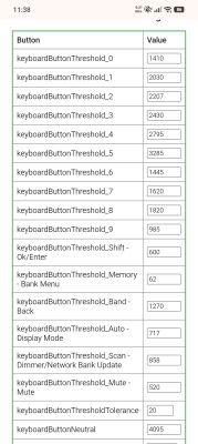 Screenshot of a table of keyboard thresholds: keyboardButtonThreshold entries with numeric values