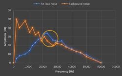 Comparison chart of air leak noise and background noise by frequency.