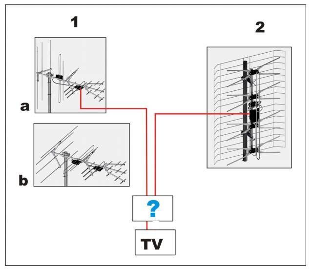 Schemat połączeń anten nr 1 i 2 do telewizora przez nierozpoznane urządzenie.