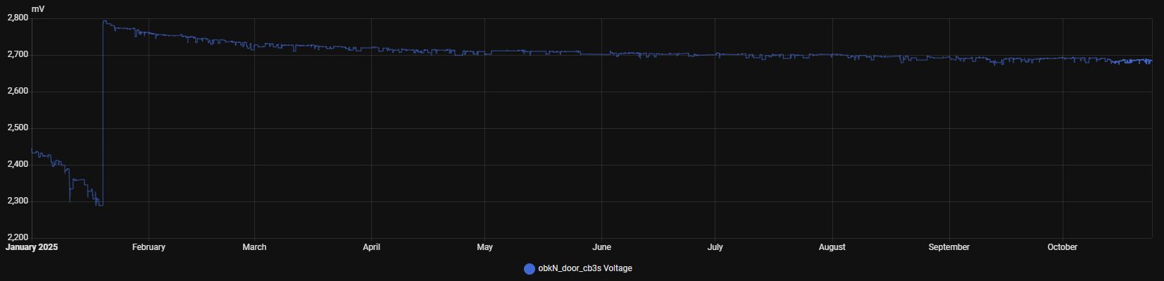 Door sensor battery voltage chart from January to October 2025