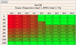 Tabela z zależnością momentu obrotowego od temperatury i prędkości obrotowej silnika