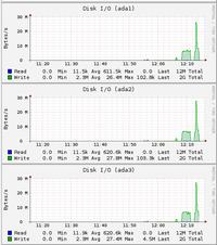 FreeNAS i system ZFS - log device, cache device.
