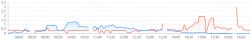 Energy consumption chart from the photovoltaic system throughout the day.