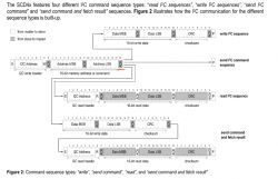 Diagram przedstawiający sekwencje komend I2C dla SCD4x.