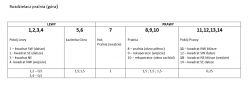 Tabela ustawień rozdzielaczy instalacji grzewczej na piętrze pralni.