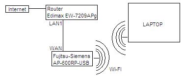 Konfiguracja Wi-Fi Fujitsu-siemens ap-600rp-usb + Edimax