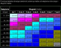 Kable zasilające - różnica między plusowym a minusowym