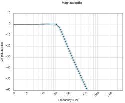 Wykres charakterystyki amplitudowej filtru dolnoprzepustowego, przedstawiający tłumienie sygnału w funkcji częstotliwości od 1 kHz do 200 kHz.