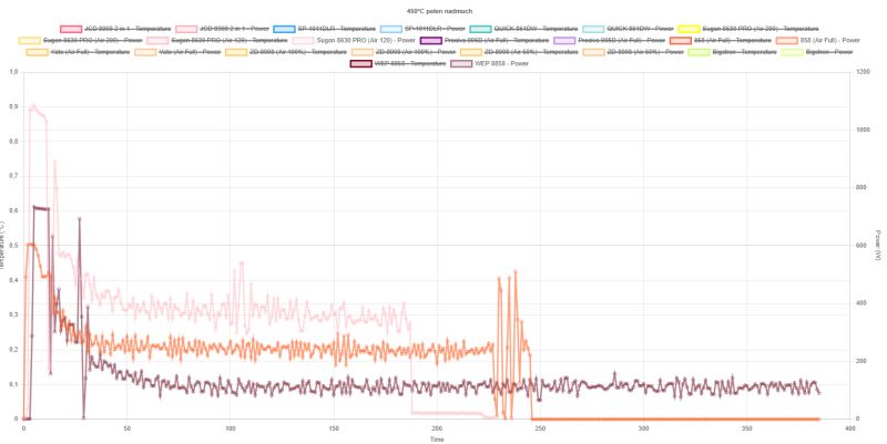 Comparison chart of temperature and power of hot air stations at 450 °C