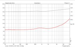 Wykres impedancji i fazy głośnika GDW 6,5/1,5 w zakresie 20 Hz – 20 kHz
