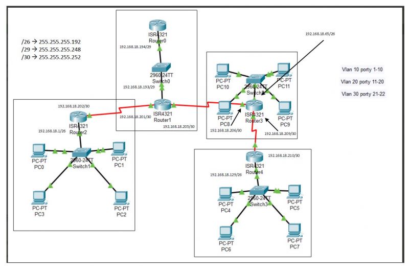 Wykonaj projekt sieci wykorzystując routing statyczny oraz dynamiczny (OSPF).