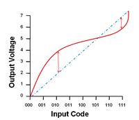 Podstawy układów DAC: parametry statyczne i liniowość wyjścia