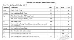 Table showing I²C interface timing parameters, including symbols, parameter names, minimum, typical, maximum values, and units.