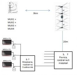 Prosta instalacja DVB-T dla budynku wielorodzinnego.