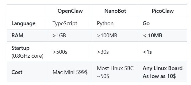 Comparison table of OpenClaw, NanoBot and PicoClaw: language, RAM, startup time, cost
