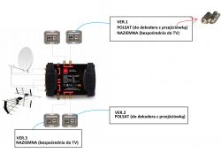 Podłączenie gniazdek antenowych i internetowych w domu: wybór konwertera i multiswitcha