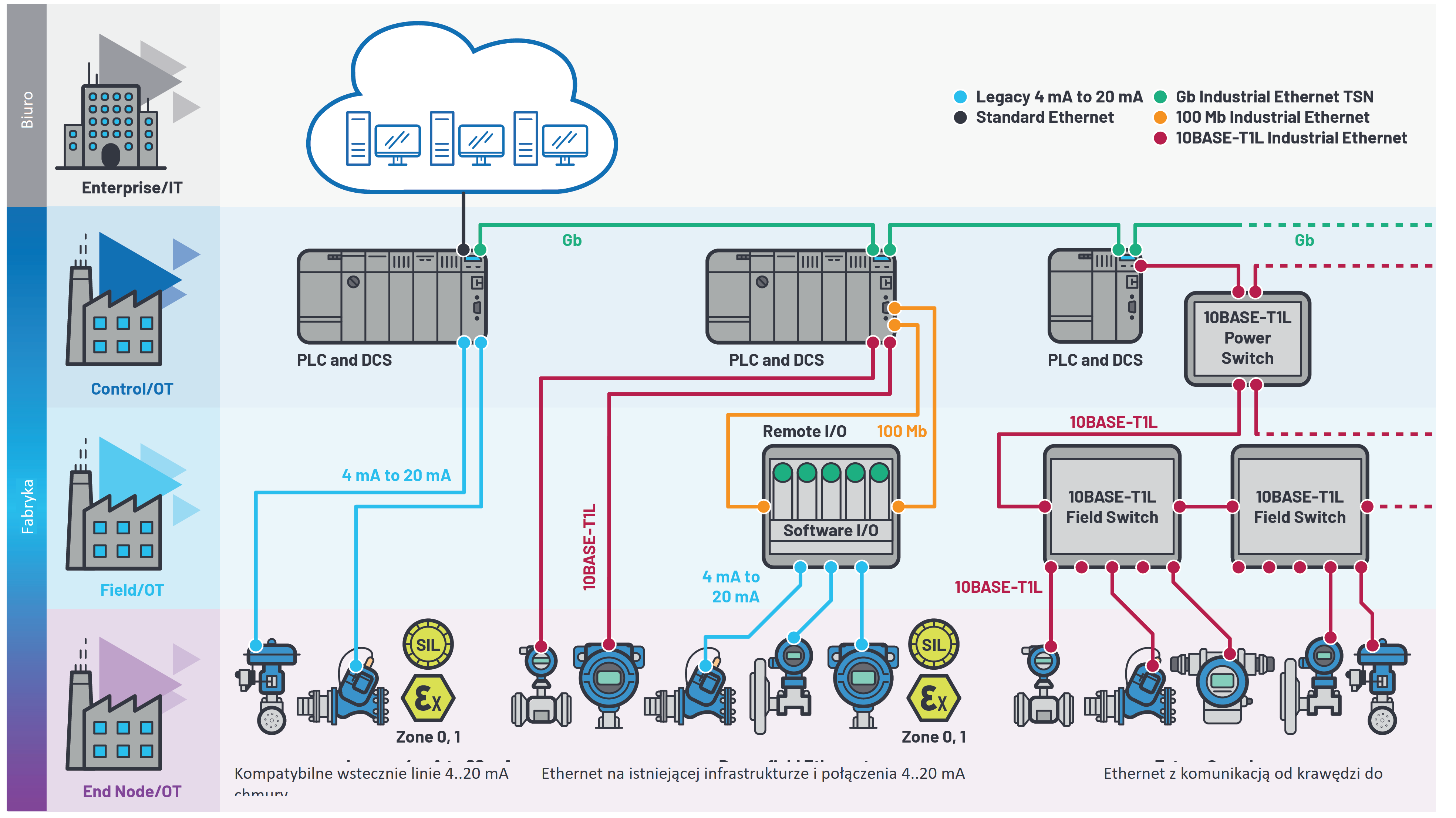 Industrial cybersecurity for nodes. Adin1100 PHY. PROFINET to Ethernet. PROFINET микросхема стека. Protected Automotive embedded Computers Ethernet.