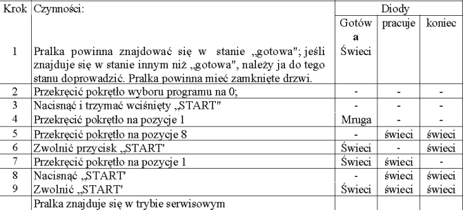 Pralka Amica PA - różnice między specyfikacją a testem 5% w trybie serwisowym?