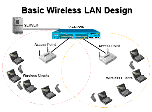 Basic Wireless System Model Build a wireless NW from A-Z | Forum for Electronics