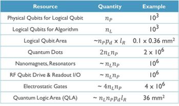 Łączenie kropek (kwantowych): architektura 2D krzemowych komputerów kwantowych