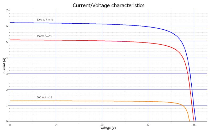 SPICE Models for Solar Panels: I-V Modeling, Light Intensity & Temperature Effects