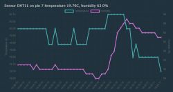 Graph showing temperature and humidity from DHT11 sensor on pin 7.