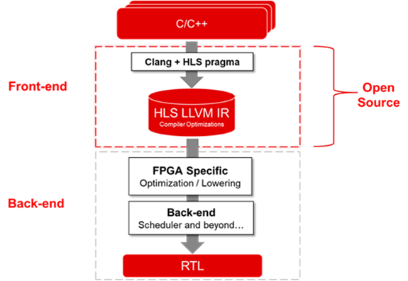 Xilinx wypuszcza Vitis HLS jako open source - elektroda.pl