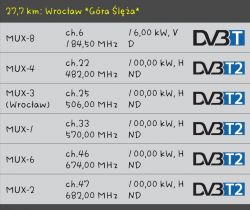 Tabela z parametrami nadawania multipleksów DVB-T/T2 z Góry Ślęży.