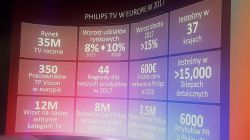 Philips prezentuje znakomite wyniki w sprzedaży telewizorów w Polsce w 2018 r.