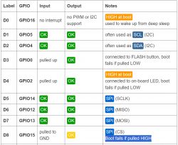 Table showing GPIO configuration for microcontroller pins, with input and output functions and notes on boot behavior.