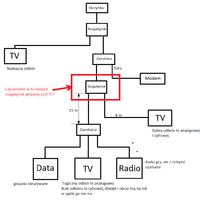 Brak sygnału cyfrowego w DVB-C, słaby sygnał analogowy na LCD Brak sygnału cyfrowego w DVB-C, słaby sygnał analogowy na LCD