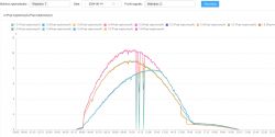 Graph of input and output current of a photovoltaic system on August 14.