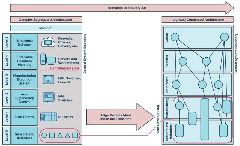 Sprzętowe systemy bezpieczeństwa w sieciach przemysłowego Internetu Rzeczy